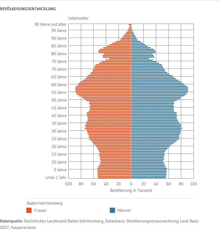 Balkendiagramm zeigt die Bevölkerungspyramide Baden-Württembergs von Männern und Frauen im Alter von unter einem Jahr bis 99 Jahre und älter auf Basis der Bevölkerungsvorausrechnung aus dem Jahr 2017. Zu erkennen sind deutlich die geburtenstarken Jahrgänge der sogenannten Babyboomer. Die Bevölkerungspyramide zeigt eine deutliche Entwicklung hin zur einer Urnenform mit einem größeren Anteil älterer Personen und weniger starken Zahlen bei den Jüngeren.