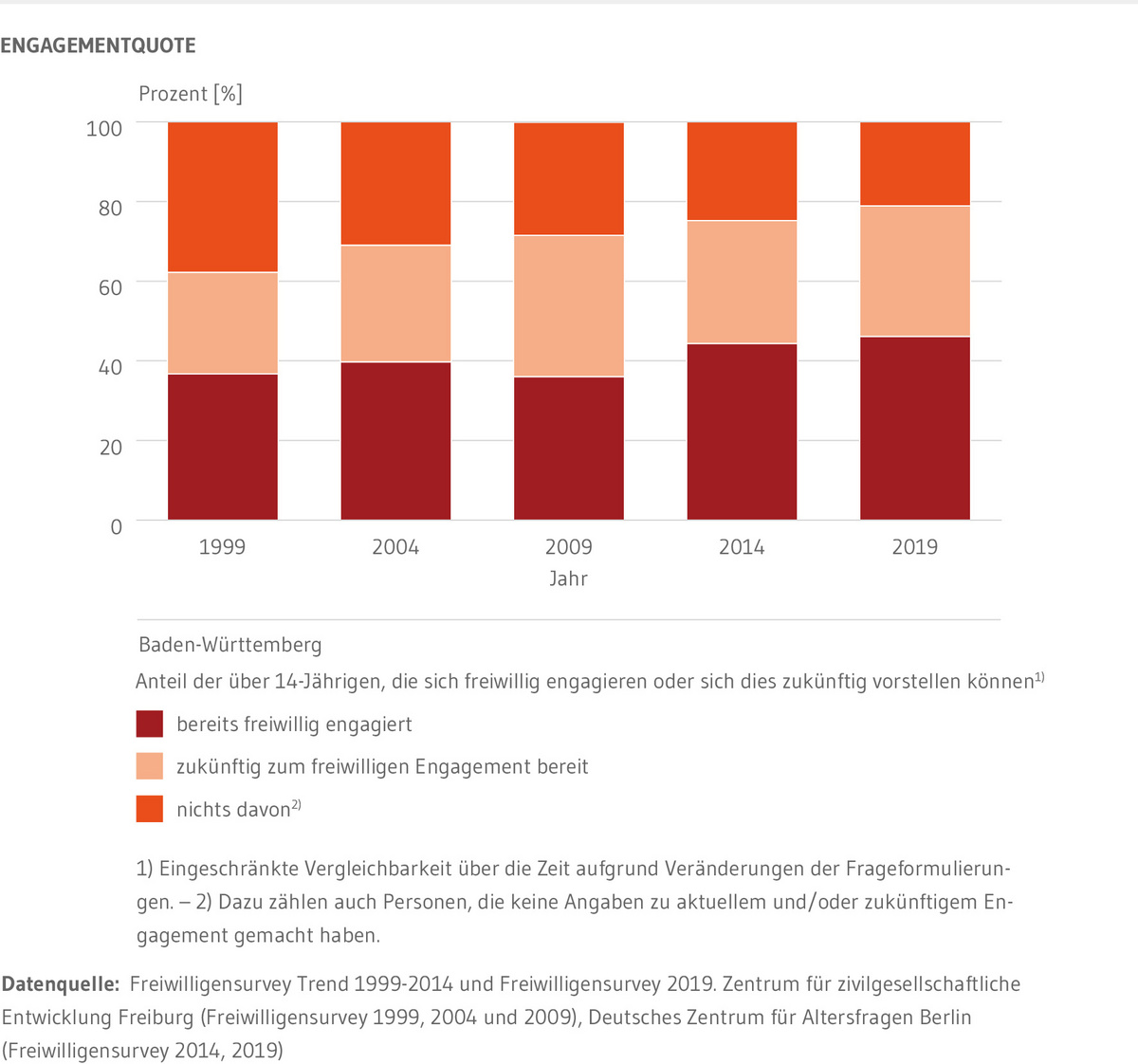 Säulendiagramm: Zeigt die Anteile der Baden-Württembergerinnen und Baden-Württemberger, die in den Jahren 1999, 2004, 2009, 2014 sowie 2019 freiwillig engagiert waren, sich zukünftig ein freiwilliges Engagement vorstellen können oder in keine der beiden Gruppen fallen. In jedem Erhebungsjahr liegt der Anteil der aktuell oder zukünftig zu Engagement bereiten Personenbei knapp oder deutlich über 70 Prozent.