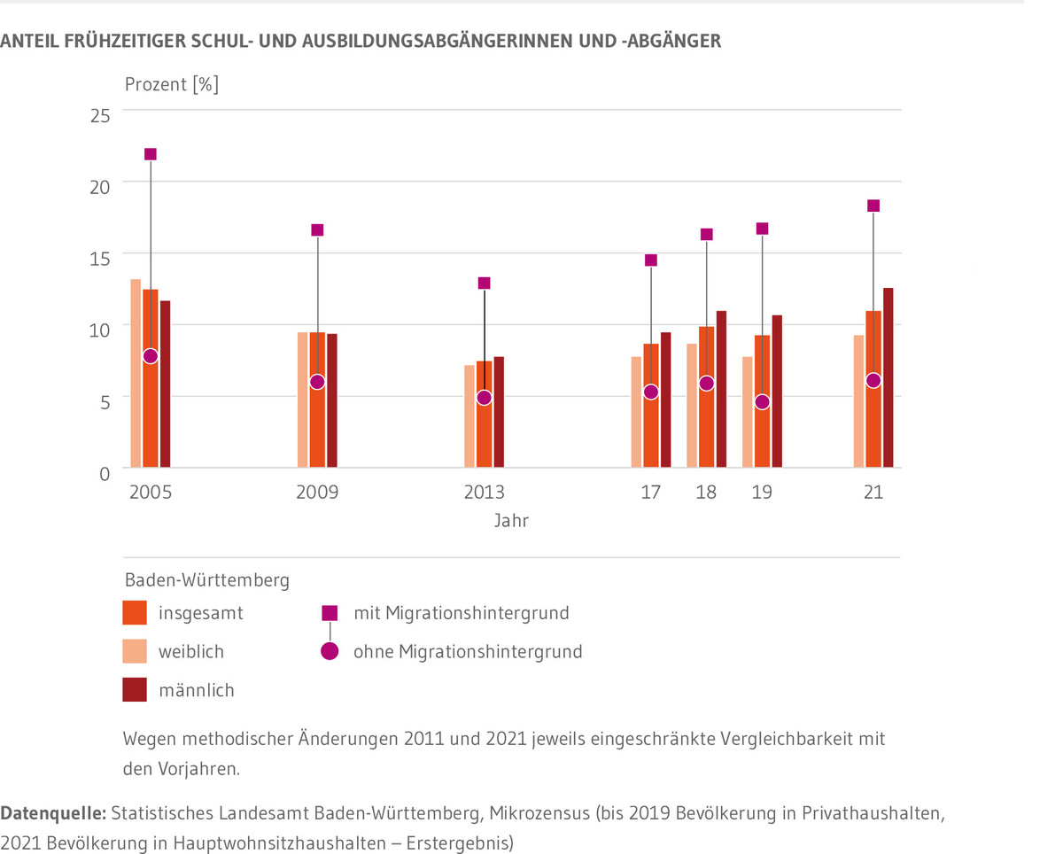 Kombiniertes Säulen und Punktdiagramm: Zeigt die Entwicklung des Anteils früher Schul- und Ausbildungsabgängerinnen und -abgänger insgesamt, unter Männern beziehungsweise Frauen sowie nach Migrationsstatus. Dargestellt sind die Jahre 2005, 2009 2013, 2017 bis 2019 sowie 2021. Die höchste Quote findet sich unter den Personen mit Migrationshintergrund. Seit 2013 folgen Männer mit dem zweithöchsten Anteil. Zuvor war die Quote unter den Frauen höher gewesen.