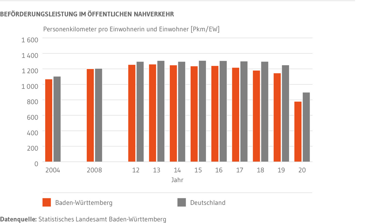 Für Baden-Württemberg und für Deutschland sind die Jahresmittelwerte der Personenkilometer im Öffentlichen Personennahverkehr in Personenkilometern pro Einwohnerin und Einwohner von 2004 bis 2020 dargestellt. Von 2004 bis 2012 zeigt sich ein Anstieg der Personenkilometer sowohl in Deutschland als auch in Baden-Württemberg. Danach stagniert die Entwicklung bei etwa 1200 Personenkilometer in Baden-Württemberg und etwa 1300 in Deutschland. Im Jahr 2020 bricht sowohl in Baden-Württemberg wie auch in Deutschland die Beförderungsleistung massiv ein.