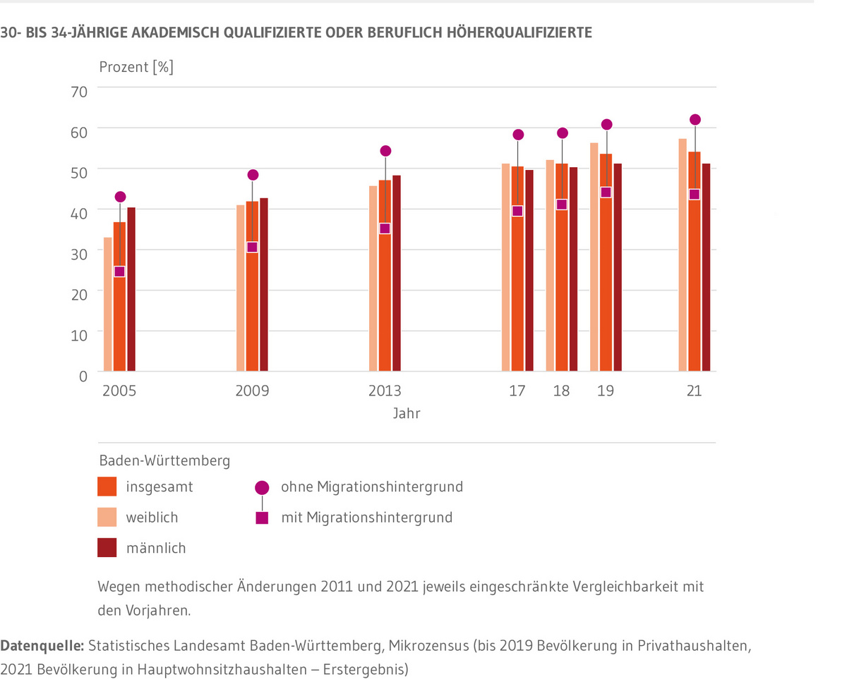 Kombiniertes Säulen- und Punktdiagramm: Zeigt die Entwicklung des Anteils akademisch Qualifizierter oder beruflich höherqualifizierter Personen zwischen 30 und 34 Jahren in den Jahren 2005, 2009, 2013, 2017 bis 2019 sowie 2021. Unterschieden wird zwischen den Quoten insgesamt, nach Männern und Frauen sowie nach Migrationsstatus. Bei Personen ohne Migrationshintergrund liegt der Anteil durchweg am höchsten. Am niedrigsten bei Personen mit Migrationshintergrund. Seit 2017 finden sich unter den Frauen die zweithöchste Quote Hochqualifizierter.