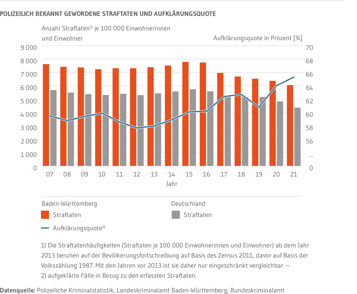 Kombiniertes Balken- und Liniendiagramm: Zeigt die zeitliche Entwicklung der polizeilich bekannt gewordenen Straftaten in Deutschland und Baden-Württemberg sowie die Aufklärungsquote in Baden-Württemberg. Zwischen 2010 und 2015 stiegen die Straftaten an, seitdem ist ein deutlicher und kontinuierlicher Abfall der Zahlen zu verzeichnen. Die Aufklärungsquote stieg über die vergangenen zehn Jahre an. Nur 2019 sank sie kurzzeitig gegenüber dem Vorjahr um zwei Prozentpunkte.