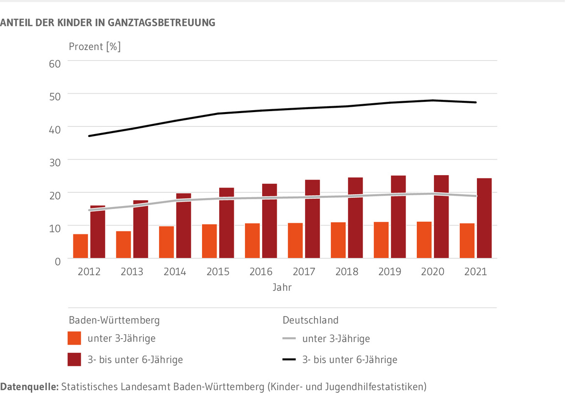 Kombiniertes Balken und Liniendiagramm: Zeigt die Entwicklung der Quote ganztägig Betreuter Kinder unter 3 Jahren, zwischen 3 und unter 6 Jahren sowie insgesamt, also von 0 bis unter 6 Jahren in Baden-Württemberg und Deutschland seit 2012. Die Quoten in Baden-Württemberg liegen zu jedem Zeitpunkt unter den entsprechenden Quoten der Bundesrepublik. Seit 2012 ist die Ganztagsbetreuung in Baden-Württemberg und Deutschland deutlich angestiegen, 2021 aber gegenüber dem Vorjahr in allen Altersgruppen gesunken.