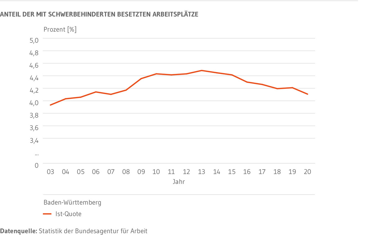 Liniendiagramm: Zeigt die ist-Quote der mit schwerbehinderten Menschen besetzten Arbeitsplätze in Baden-Württemberg. Dargestellt sind die Jahre 2003 bis 2020. Bis 2013 steigt der Anteil. Seitdem konnte keine deutliche Verbesserung der Quote festgestellt werden. Vielmehr sinkt die Quote kontinuierlich. Die Vorgabe von 5 Prozent wurde in keinem Jahr erreicht.