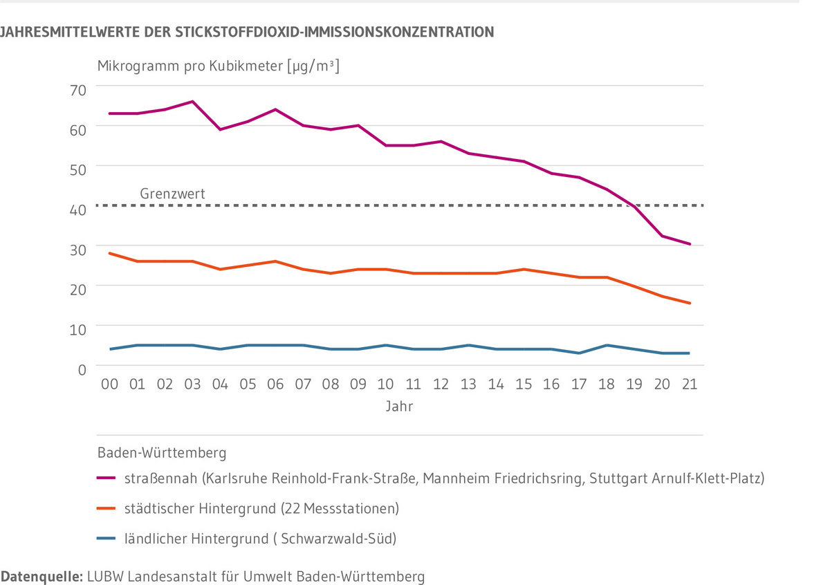 Jahresmittelwerte der Stickstoffdioxidkonzentrationen in Mikrogramm pro Kubikmeter für den Zeitraum von 1990 bis 2021, unterteilt nach straßennahen Standorten, dem städtischen Hintergrund und der Station Schwarzwald-Süd im ländlichen Hintergrund. Seit Mitte der 1990er Jahre nehmen die Stickstoffdioxid-Konzentrationen in Straßennähe und im städtischen Hintergrund ab. In Straßennähe von über 60 auf etwa 30 Mikrogramm pro Kubikmeter, im städtischen Hintergrund von etwa 30 auf unter 20 Mikrogramm pro Kubikmeter. An der Station Schwarzwald-Süd im ländlichen Hintergrund liegt die Stickstoffdioxid-Belastung seit 1990 relativ konstant bei drei bis sieben Mikrogramm pro Kubikmeter.