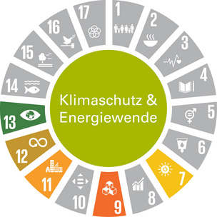Die Grafik zeigt das Handlungsfeld „Klimaschutz und Energiewende“ als vollflächigen grünen Kreis. Die textliche Benennung des Handlungsfelds ist in weißer Schrift dargestellt. Um den Kreis sind tortenstückartig die Zeichen der 17 Globalen Nachhaltigkeitsziele (Sustainable Development Goals – SDGs) angeordnet. SDGs, die keinen Bezug zu diesem Handlungsfeld haben, sind grau dargestellt. SDGs mit Bezug zum Handlungsfeld sind in der jeweiligen SDG-Farbe abgebildet. Das Handlungsfeld nimmt Bezug zu folgenden SDGs:  SDG 7: „Bezahlbare und saubere Energie“, SDG 9: „Industrie, Innovation und Infrastruktur“, SDG 11: „Nachhaltige Städte und Gemeinden“, SDG 12: „Nachhaltiger Konsum und Produktion“ und SDG 13: „Maßnahmen zum Klimaschutz“.