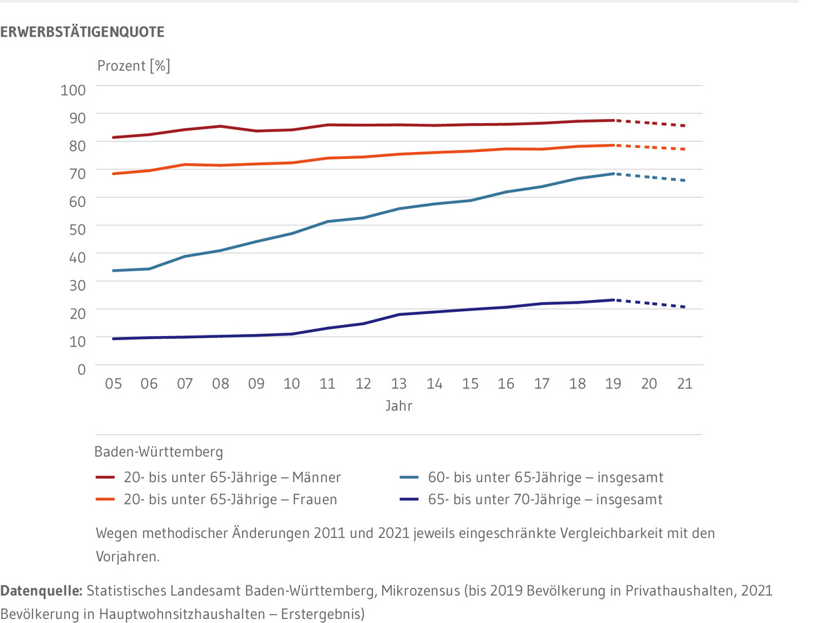 Liniendiagramm: zeigt die Entwicklung der Erwerbstätigenquote in den Gruppen der Männer und Frauen zwischen 20 und unter 65 Jahren sowie insgesamt für die 60- bis unter 65-Jährigen und die 65- bis unter 70-Jährigen seit 2005. Ein Anstieg ist in allen Gruppen zu verzeichnen, insbesondere bei der älteren Bevölkerung. Männer zwischen 20 und 65 Jahren haben die konstant die höchste Erwerbstätigenquote. Von 2019 zu 2021 zeigt sich bei allen ein Rückgang der Quote.