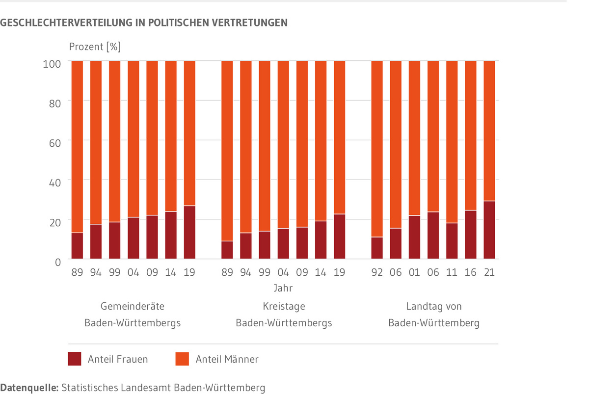 Gestapelte Säulen: Zeigt die Entwicklung des Frauenanteils in Gemeinderäten, Kreistagen und im Landtag Baden-Württembergs seit 1989 beziehungsweise 1992. Der Anteil ist in allen Vertretungen angestiegen. Mit 29,2 Prozent ist er im Landtag am höchsten. Kreistage haben mit 22,6 Prozent den geringsten Frauenanteil.
