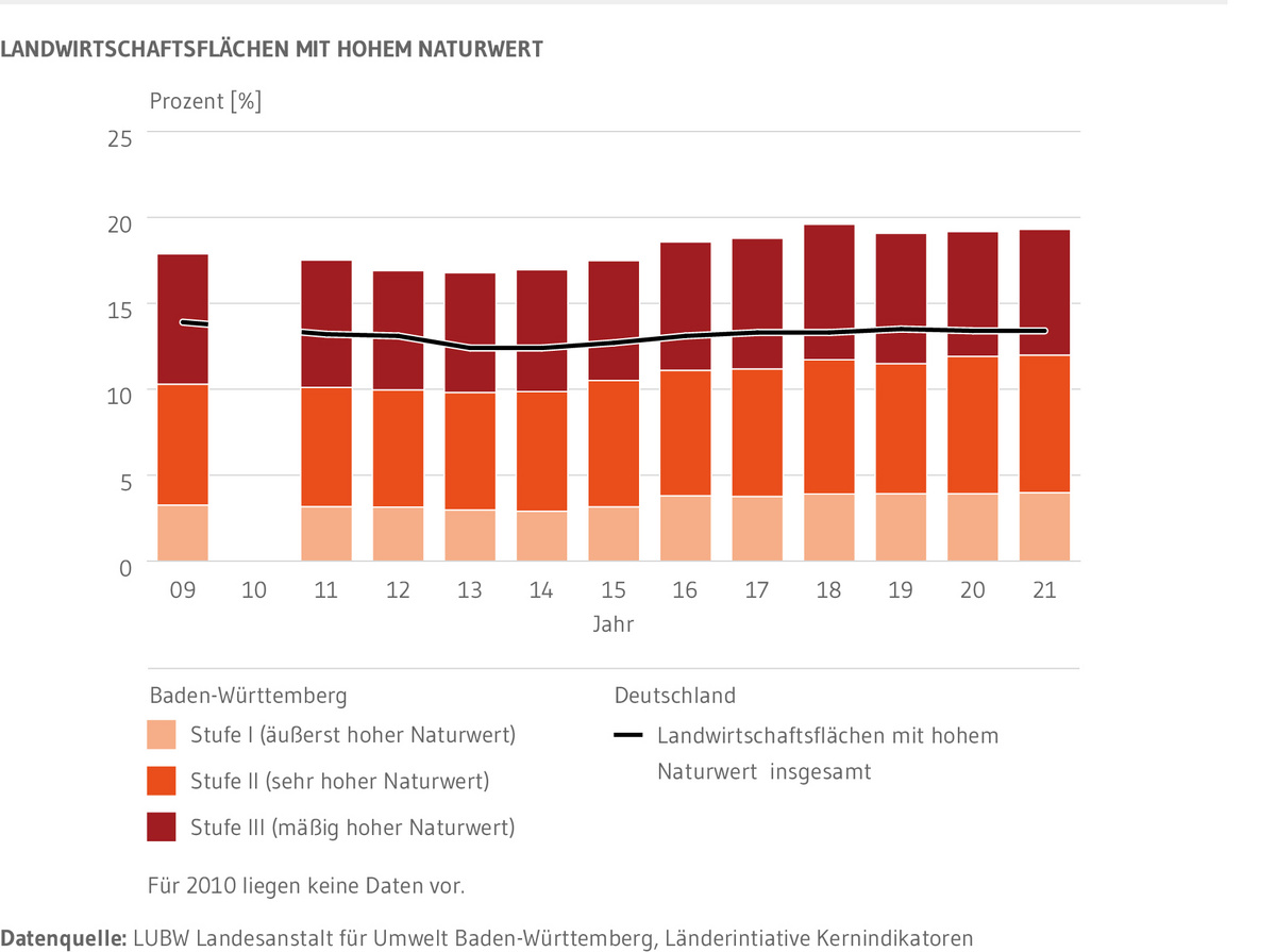Entwicklung des Anteils der Landwirtschaftsfläche mit hohem Naturwert an der gesamten Agrarlandschaftsfläche in Prozent von 2009 bis 2021. Der Anteil der Landwirtschaftsfläche mit hohem Naturwert nahm von 2009 bis 2013 ab und steigt seither wieder an. Auf Flächen mit äußerst hohem Naturwert entfallen aktuell etwa 20 Prozent, auf Flächen mit sehr hohem und mit mäßig hohem Naturwert jeweils etwa 40 Prozent der Landwirtschaftsflächen. Deutschlandweit liegt der Anteil der HNV-Farmland-Flächen seit 2009 zwischen 12,5 und 13,5 Prozent der landwirtschaftlichen Fläche.