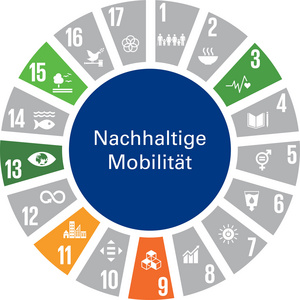 Zuordnung der SDGs zum Handlungsfeld "Nachhaltige Mobilität". Die Grafik zeigt das Handlungsfeld „Nachhaltige Mobilität“ als vollflächigen dunkelblauen Kreis. Die textliche Benennung des Handlungsfelds ist in weißer Schrift dargestellt. Um den Kreis sind tortenstückartig die Zeichen der 17 Globalen Nachhaltigkeitsziele (Sustainable Development Goals – SDGs) angeordnet. SDGs, die keinen Bezug zu diesem Handlungsfeld haben, sind grau dargestellt. SDGs mit Bezug zum Handlungsfeld sind in der jeweiligen SDG-Farbe abgebildet. Das Handlungsfeld nimmt Bezug zu folgenden SDGs: SDG 3: „Gesundheit und Wohlergehen“, SDG 9: Industrie, Innovation und Infrastruktur“, SDG 11: „Nachhaltige Städte und Gemeinden“ und SDG 13: „Maßnahmen zum Klimaschutz“ und SDG 15: „Leben an Land“.