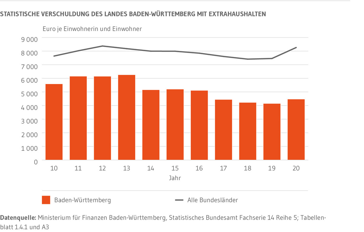 Kombiniertes Säulen- und Liniendiagramm: Zeigt die Entwicklung der statistischen Verschuldung des Landes Baden-Württemberg sowie aller Bundesländer je Einwohnerin und Einwohner. Im Land konnte von 2016 bis 2019 ein Rückgang der Verschuldung festgestellt werden. Bei den Bundesländern bereits seit 2013, jedoch nur bis 2018. In den anschließenden Jahren steigt die Verschuldung bei beiden an.