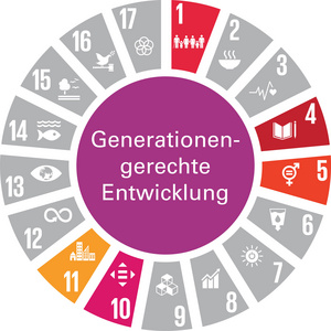 Zuordnung der SDGs zum Handlungsfeld "Generationengerechte Entwicklung". Die Grafik zeigt das Handlungsfeld „Generationengerechte Entwicklung“ als vollflächigen violetten Kreis. Die textliche Benennung des Handlungsfelds ist in weißer Schrift dargestellt. Um den Kreis sind tortenstückartig die Zeichen der 17 Globalen Nachhaltigkeitsziele (Sustainable Development Goals – SDGs) angeordnet. SDGs, die keinen Bezug zu diesem Handlungsfeld haben, sind grau dargestellt. SDGs mit Bezug zum Handlungsfeld sind in der jeweiligen SDG-Farbe abgebildet. Das Handlungsfeld nimmt Bezug zu folgenden SDGs: SDG 1: „Keine Armut“, SDG 4: „Hochwertige Bildung“, SDG 5: „Geschlechtergerechtigkeit“, SDG 10: „Weniger Ungleichheiten“ und SDG 11: „Nachhaltige Städte und Gemeinden“.