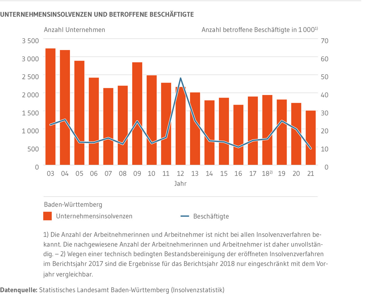 Kombiniertes Säulen- und Liniendiagramm: Zeigt die Anzahl der Unternehmensinsolvenzen seit 2003 sowie die Zahl der betroffenen Beschäftigten. Die Unternehmensinsolvenzen gehen im Zeitverlauf zurück. Seit 2019 sinkt auch die Zahl der betroffenen Beschäftigten wieder. Besonders hoch lag diese 2012 mit über 48 000.