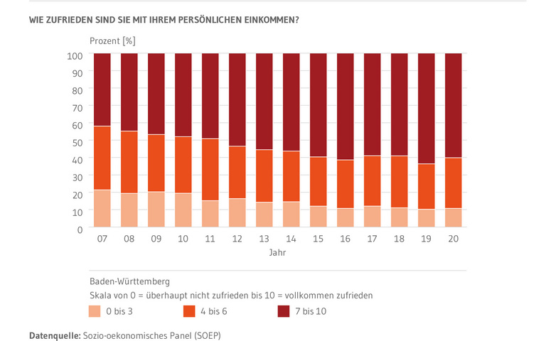 Gestapelte Säulen: Zeigen die Zufriedenheit der Baden-Württembergerinnen und Baden-Württemberger mit ihrem persönlichen Einkommen auf einer Skala von 0 bis 10. Also von überhaupt nicht zufrieden bis vollkommen zufrieden. Dargestellt sind drei zusammenfassende Kategorien. 0 bis3, 4 bis 6 sowie 7 bis 10. Die Zeitreihe von 2007 bis 2020 ist abgebildet.