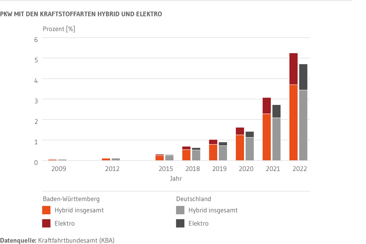 Dargestellt ist der Anteil der Personenkraftwagen in Baden-Württemberg und Deutschland, die mit den Antriebsarten Hybrid oder Elektro ausgestattet sind seit 2009. Unterschieden wird zwischen Hybrid-Antreibe und Elektroantrieb. Der Anteil der Hybrid-Fahrzeuge liegt zwei bis dreimal so hoch wie der Anteil der reinen Elektrofahrzeuge. Beide Kurven steigen exponentiell. Bei den Hybrid-Fahrzeugen wird im Jahr 2018 erstmals die 0,5-Prozent-Marke überschritten. Der Anteil von Personenkraftwagen mit den Antriebsarten Hybrid oder Elektro liegt in Baden-Württemberg geringfügig über dem von Deutschland. Anfang des Jahres 2022 sind in Baden-Württemberg 5,3 Prozent der Personenkraftwagen mit Hybrid- oder Elektroantrieben ausgestattet, deutschlandweit sind es 4,7 Prozent.