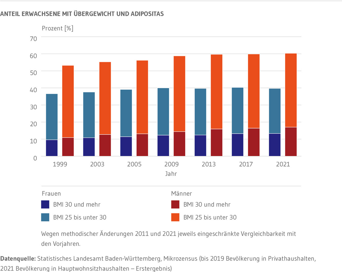 Gestapelte Säulen: Zeigen der Anteil der erwachsenen Männer beziehungsweise Frauen mit einem BMI von 25 bis unter 30 sowie 30 und mehr. Der Anteil der Männer mit Übergewicht ist seit 1999 gestiegen, der Anteil der Frauen liegt seit 2009 etwa bei 40 Prozent. Zugenommen hat insbesondere der Anteil der stark Übergewichtigen, also adipösen, Personen.