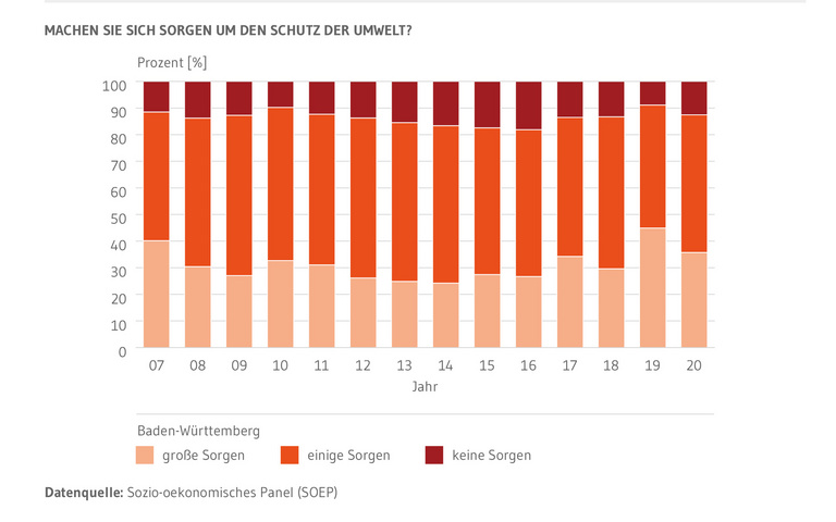 Gestapelte Säulen: Zeigen den Anteil der Baden-Württembergerinnen und Baden-Württemberger, die sich große Sorgen, einige Sorgen oder keine Sorgen um den Schutz der Umwelt machen. Dargestellt ist die Zeitreihe von 2007 bis 2020.
