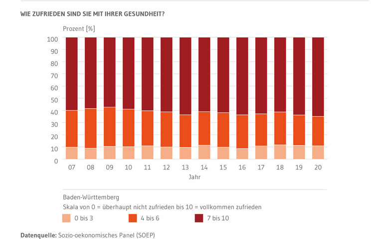 Gestapelte Säulen: Zeigen die Zufriedenheit der Baden-Württembergerinnen und Baden-Württemberger mit ihrer Gesundheit auf einer Skala von 0 bis 10. Also von überhaupt nicht zufrieden bis vollkommen zufrieden. Dargestellt sind drei zusammenfassende Kategorien. 0 bis 3, 4 bis 6 sowie 7 bis 10. Die Zeitreihe von 2007 bis 2020 ist abgebildet.