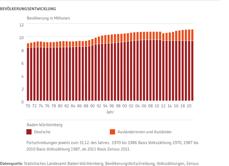 Gestapelte Säulen: Zeigt die Entwicklung der Bevölkerung Baden-Württembergs in Millionen seit 1970. Dargestellt sind die Personen mit deutscher Staatsbürgerschaft sowie Ausländerinnen und Ausländer. Insgesamt hat die Bevölkerung zugenommen. Das Wachstum der vergangenen Jahre ist überwiegend auf den Anstieg von ausländischen Personen zurückzuführen.