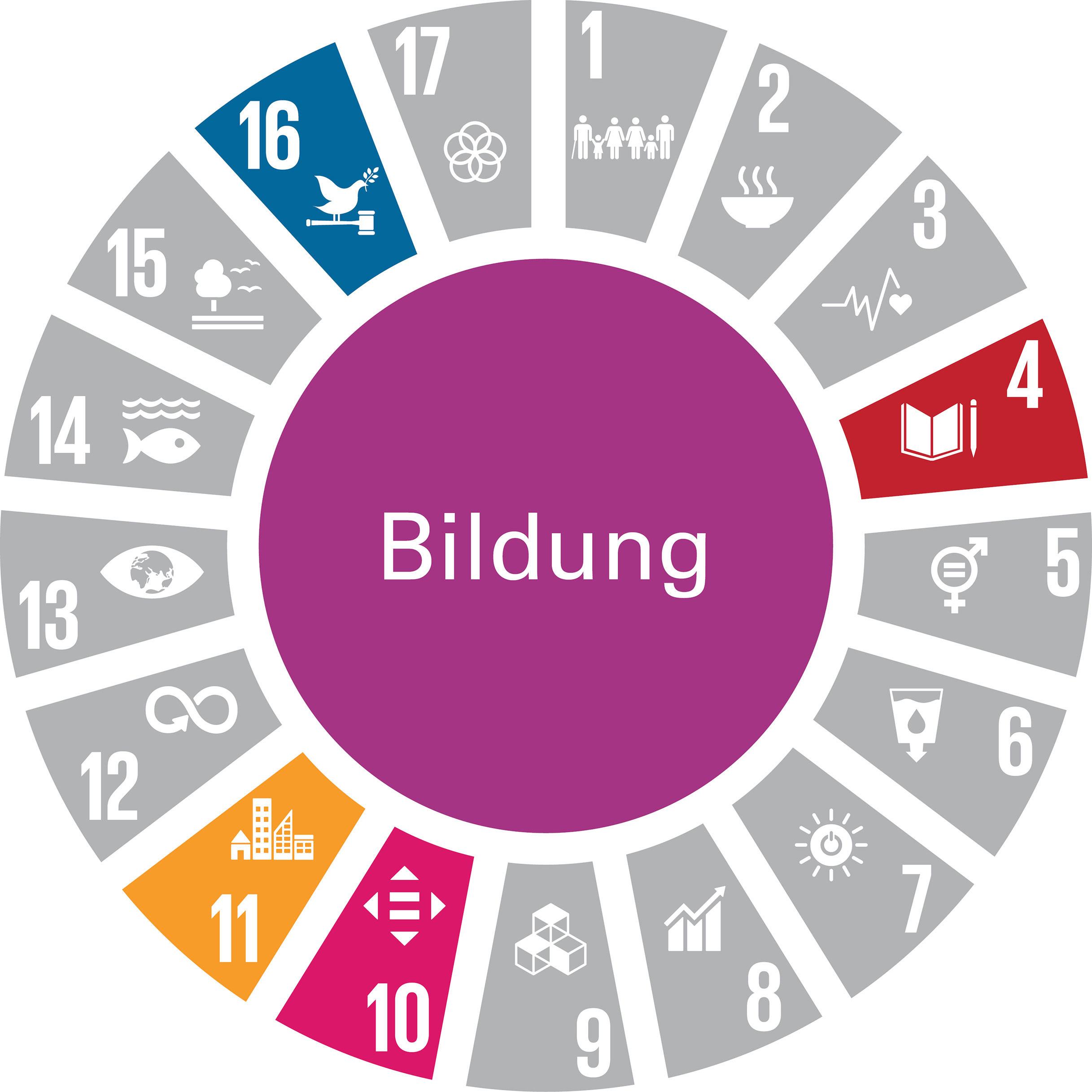 Die Grafik zeigt das Handlungsfeld „Bildung“ als vollflächigen violetten Kreis. Die textliche Benennung des Handlungsfelds ist in weißer Schrift dargestellt. Um den Kreis sind tortenstückartig die 17 Globalen Nachhaltigkeitsziele (Sustainable Development Goals – SDGs) angeordnet. SDGs, die keinen Bezug zu diesem Handlungsfeld haben, sind grau dargestellt. SDGs mit Bezug zum Handlungsfeld sind in der jeweiligen SDG-Farbe abgebildet. Das Handlungsfeld nimmt Bezug zu folgenden SDGs: SDG 4: „Hochwertige Bildung“, SDG 10: „Weniger Ungleichheiten“ und SDG 11: „Nachhaltige Städte und Gemeinden“.