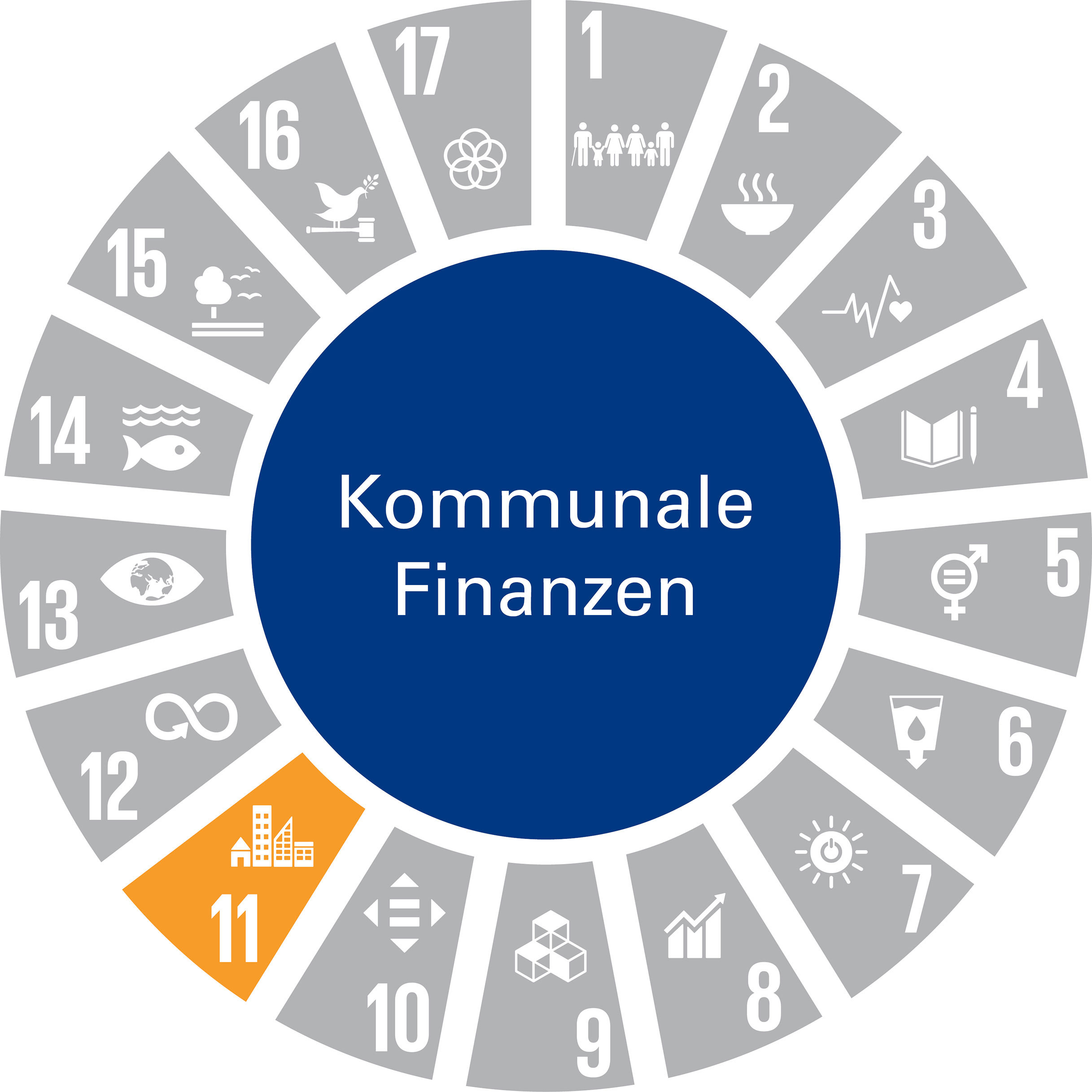 Die Grafik zeigt das Handlungsfeld „Kommunale Finanzen“ als vollflächigen dunkelblauen Kreis. Die textliche Benennung des Handlungsfelds ist in weißer Schrift dargestellt. Um den Kreis sind tortenstückartig die Zeichen der 17 Globalen Nachhaltigkeitsziele (Sustainable Development Goals – SDGs) angeordnet. SDGs, die keinen Bezug zu diesem Handlungsfeld haben, sind grau dargestellt. SDGs mit Bezug zum Handlungsfeld sind in der jeweiligen SDG-Farbe abgebildet. Das Handlungsfeld nimmt Bezug zu folgendem SDG: SDG 11: „Nachhaltige Städte und Gemeinden“.