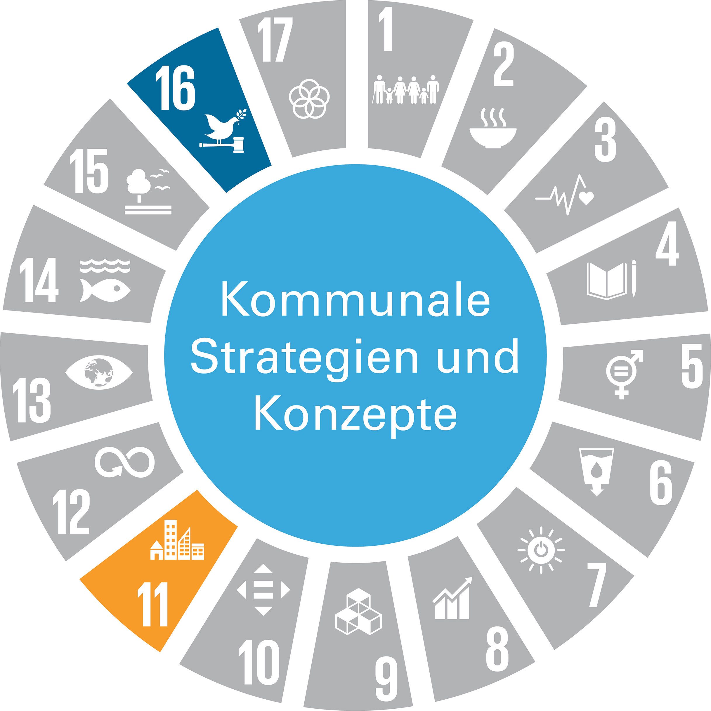 Die Grafik zeigt das Handlungsfeld „Kommunale Strategien und Konzepte“ als vollflächigen hellblauen Kreis. Die textliche Benennung des Handlungsfelds ist in weißer Schrift dargestellt. Um den Kreis sind tortenstückartig die Zeichen der 17 Globalen Nachhaltigkeitsziele (Sustainable Development Goals – SDGs) angeordnet. SDGs, die keinen Bezug zu diesem Handlungsfeld haben, sind grau dargestellt. SDGs mit Bezug zum Handlungsfeld sind in der jeweiligen SDG-Farbe abgebildet. Das Handlungsfeld nimmt Bezug zu folgenden SDGs: SDG 11: „Nachhaltige Städte und Gemeinden“ und SDG 16: „Frieden, Gerechtigkeit und Starke Institutionen“.