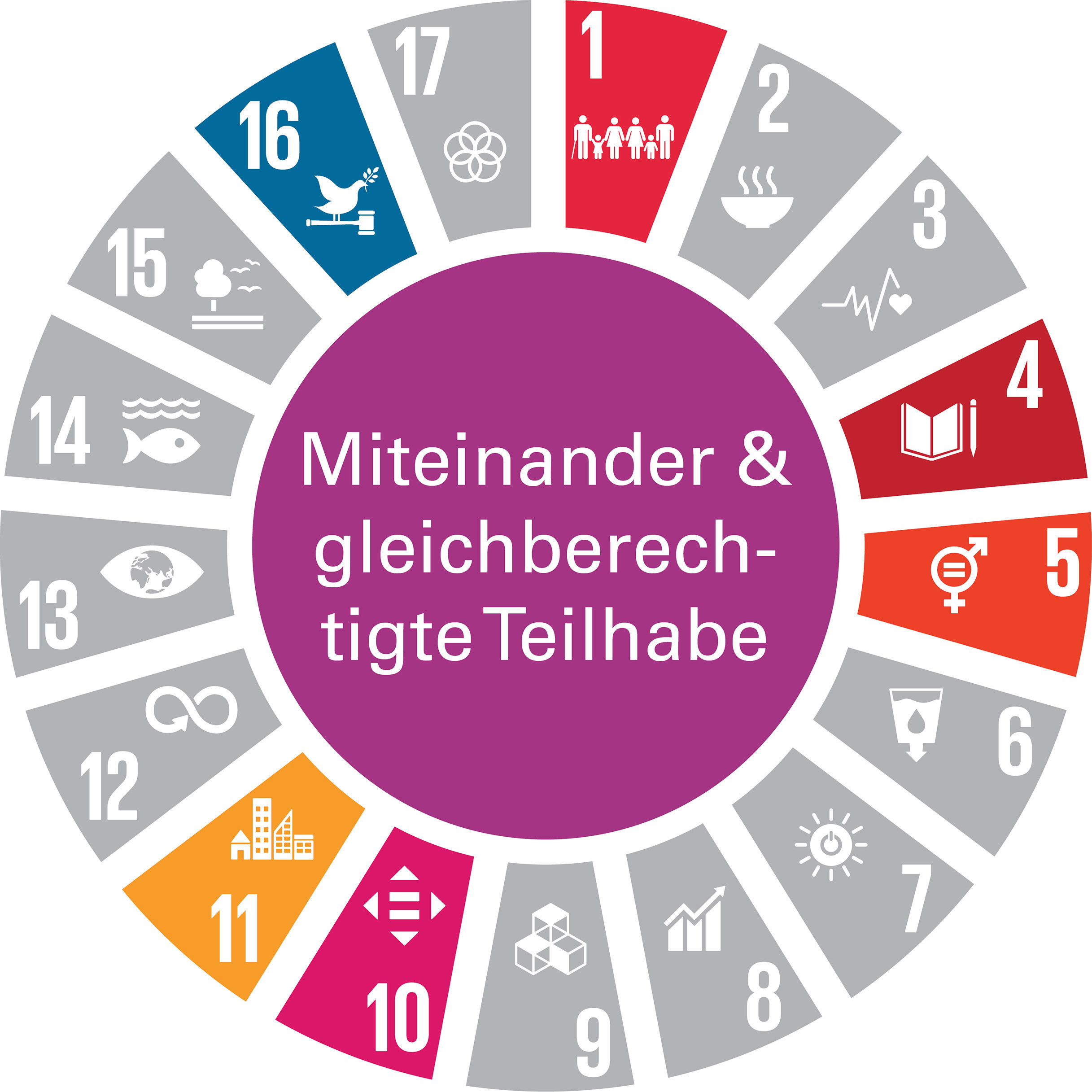 Die Grafik zeigt das Handlungsfeld „Miteinander und gleichberechtigte Teilhabe“ als vollflächigen violetten Kreis. Die textliche Benennung des Handlungsfelds ist in weißer Schrift dargestellt. Um den Kreis sind tortenstückartig die Zeichen der 17 Globalen Nachhaltigkeitsziele (Sustainable Development Goals – SDGs) angeordnet. SDGs, die keinen Bezug zu diesem Handlungsfeld haben, sind grau dargestellt. SDGs mit Bezug zum Handlungsfeld sind in der jeweiligen SDG-Farbe abgebildet. Das Handlungsfeld nimmt Bezug zu folgenden SDGs: SDG 1: „Keine Armut“, SDG 4: „Hochwertige Bildung“, SDG 5: „Geschlechtergerechtigkeit“, SDG 10: „Weniger Ungleichheiten“, SDG 11: „Nachhaltige Städte und Gemeinden“ und “ und SDG 16: „Frieden, Gerechtigkeit und Starke Institutionen“.
