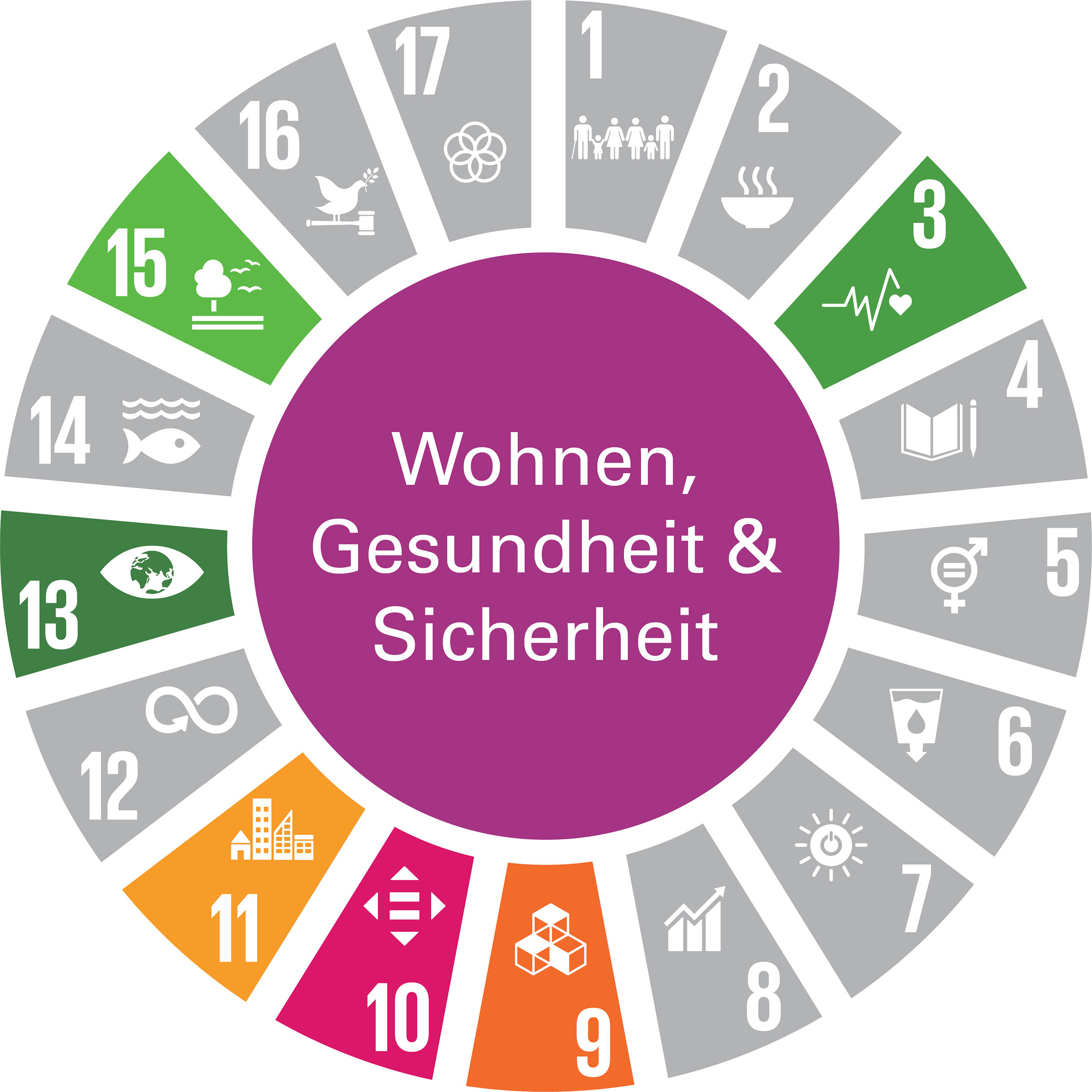 Zuordnung der SDGs zum Handlungsfeld "Wohnen, Gesundheit & Sicherheit". Die Grafik zeigt das Handlungsfeld „Wohnen, Gesundheit und Sicherheit“ als vollflächigen violetten Kreis. Die textliche Benennung des Handlungsfelds ist in weißer Schrift dargestellt. Um den Kreis sind tortenstückartig die Zeichen der 17 Globalen Nachhaltigkeitsziele (Sustainable Development Goals – SDGs) angeordnet. SDGs, die keinen Bezug zu diesem Handlungsfeld haben, sind grau dargestellt. SDGs mit Bezug zum Handlungsfeld sind in der jeweiligen SDG-Farbe abgebildet. Das Handlungsfeld nimmt Bezug zu folgenden SDGs: SDG 3: „Gesundheit und Wohlergehen“, SDG 9: Industrie, Innovation und Infrastruktur“, SDG 10: „Weniger Ungleichheiten“, SDG 11: „Nachhaltige Städte und Gemeinden“ und SDG 13: „Maßnahmen zum Klimaschutz“ und SDG 15: „Leben an Land“.