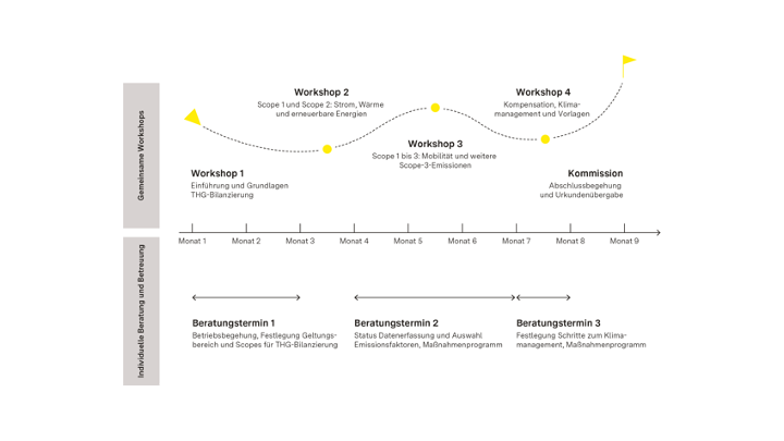 Infografik Klimafit BW-Prozess